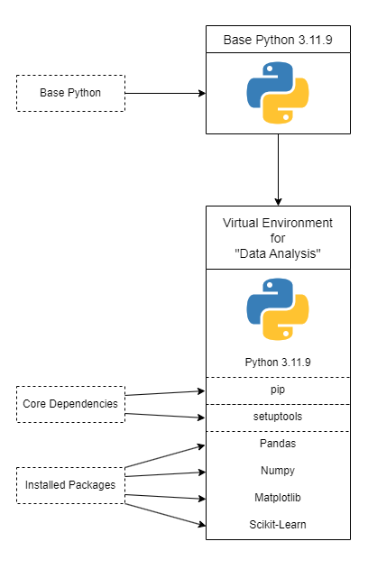 Virtual Environment Components